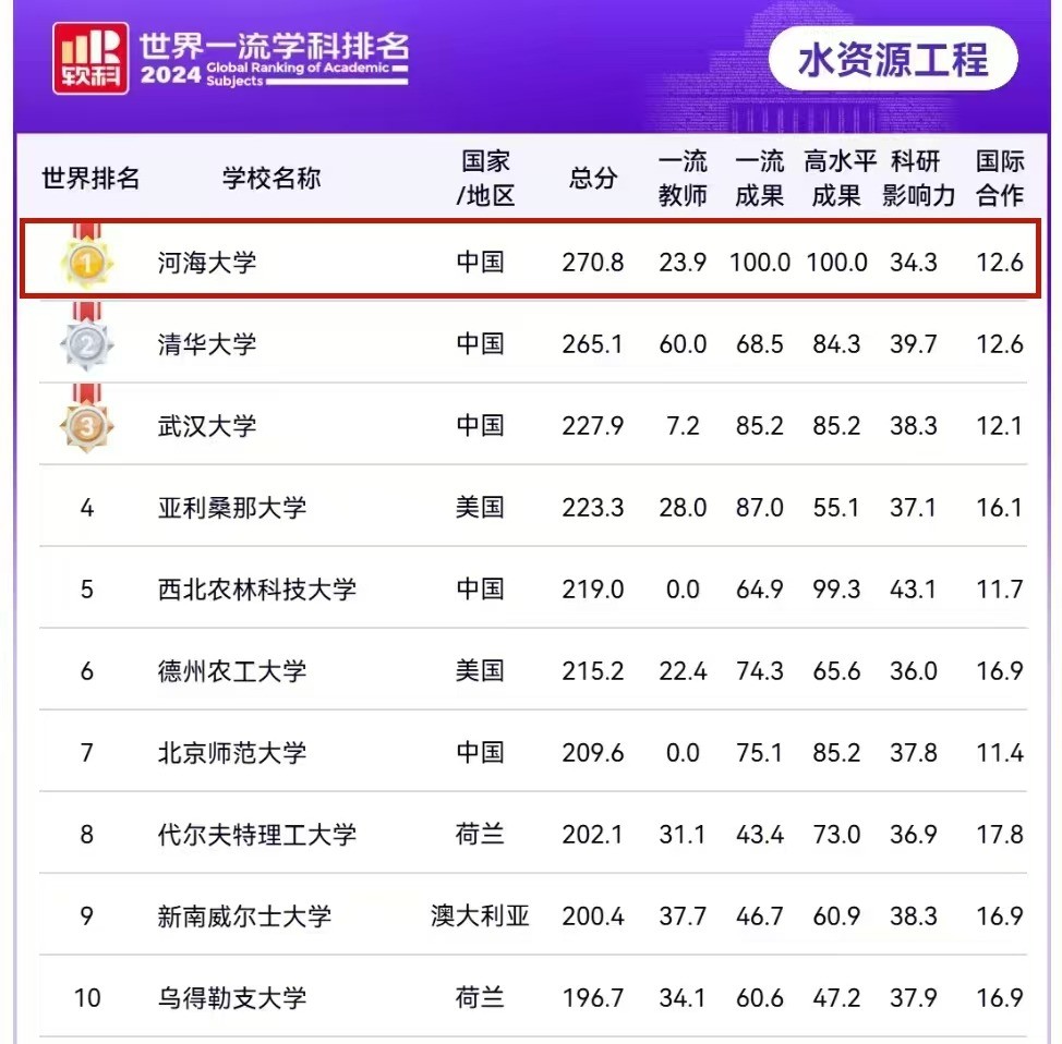 小说狂人
“水资源工程”学科蝉联软科排名全球第一